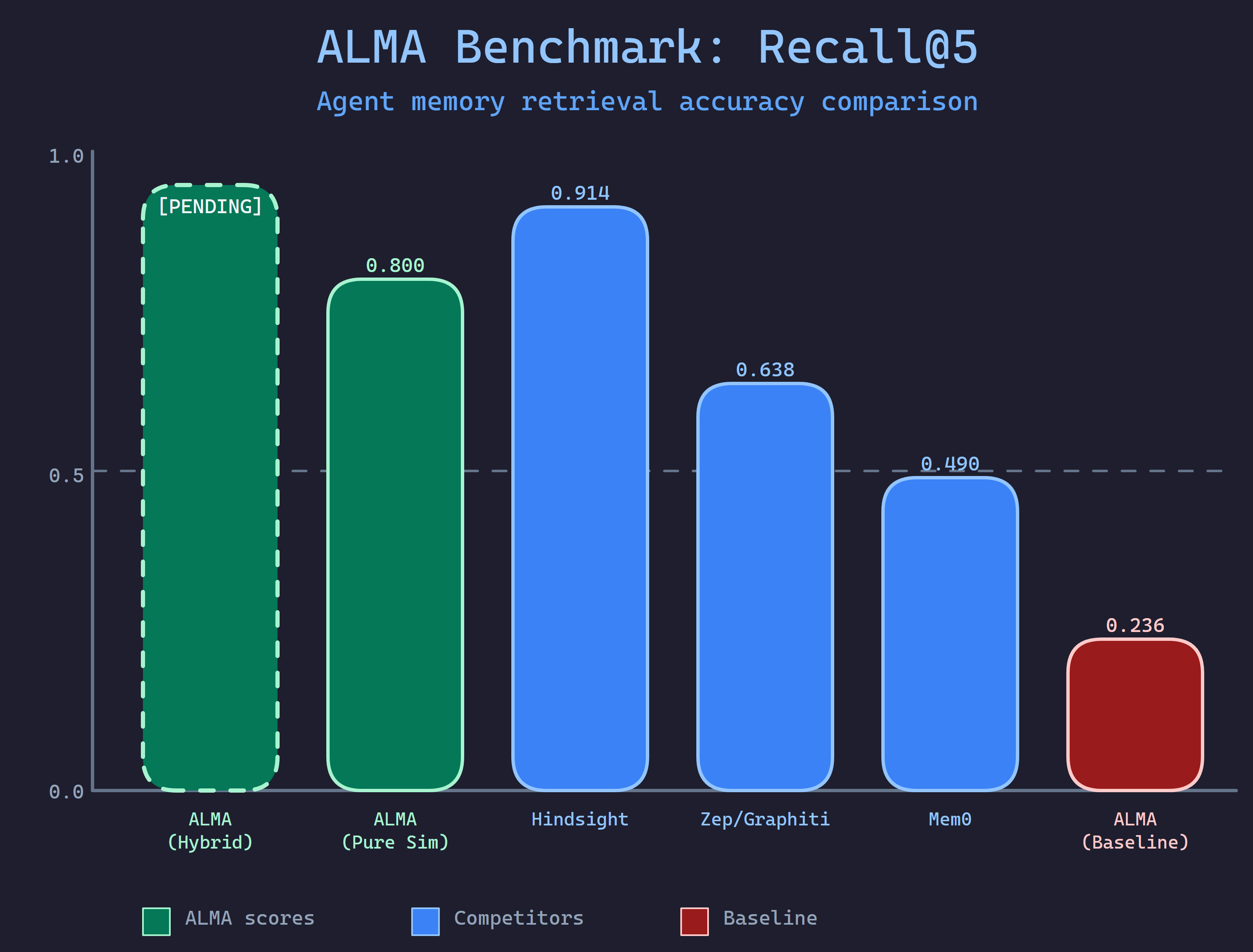 ALMA Benchmark Results - #1 on LongMemEval