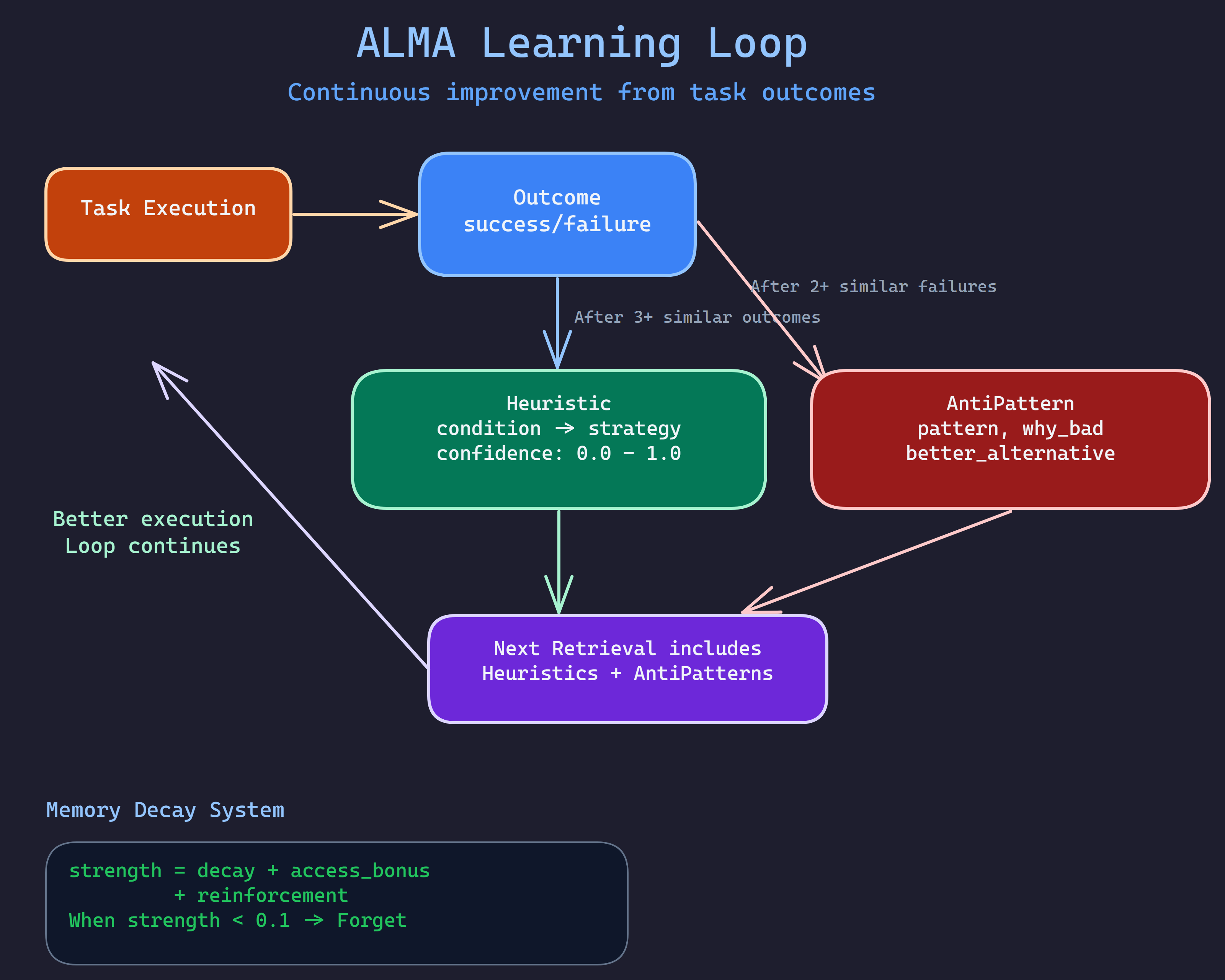 ALMA Learning Loop