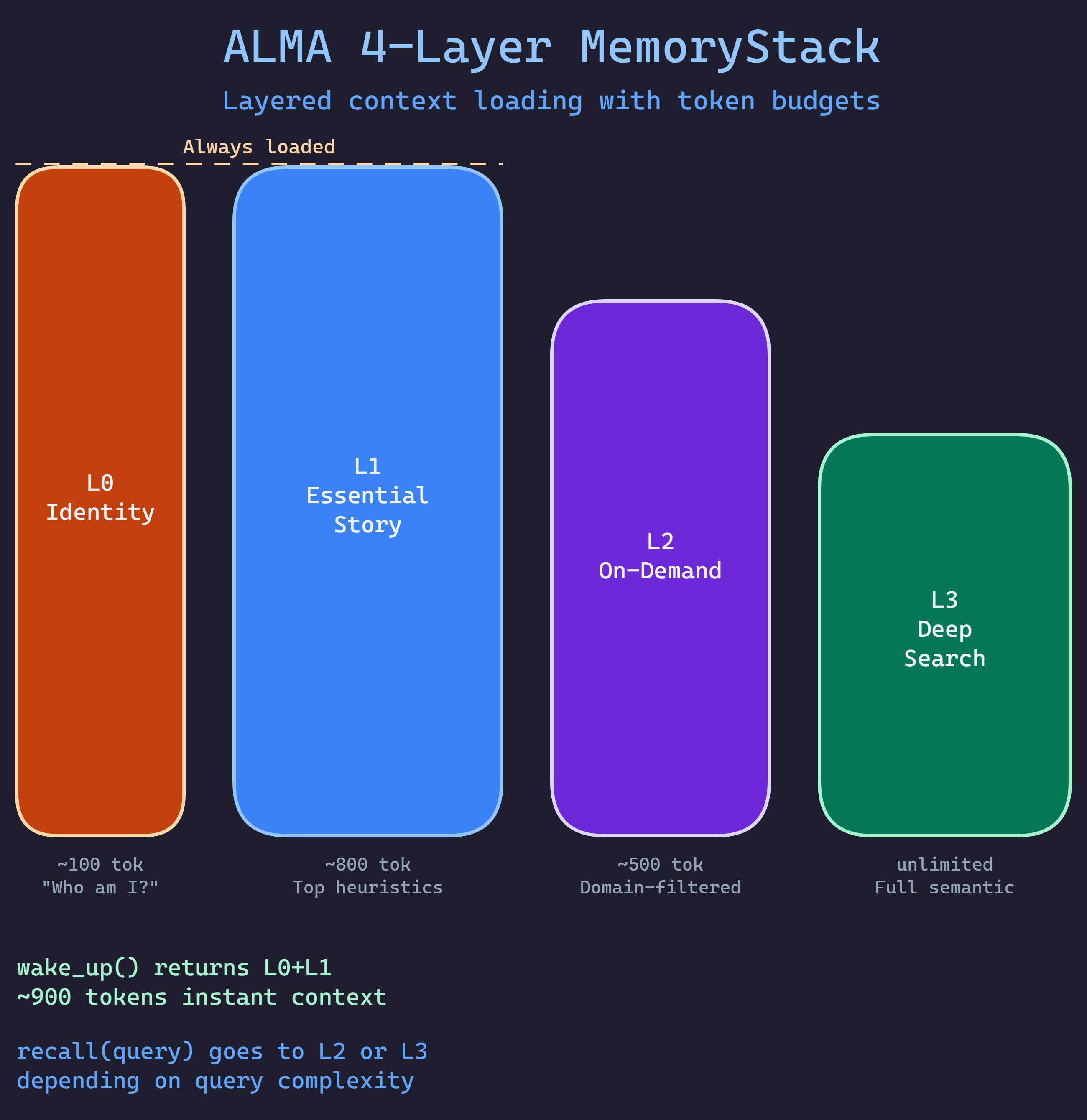 4-Layer MemoryStack