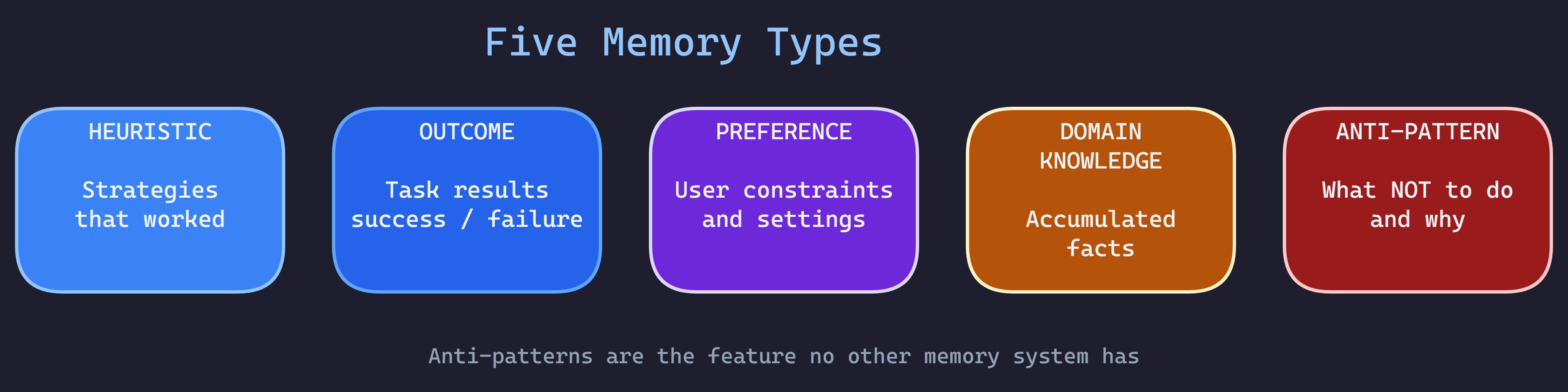Five Memory Types