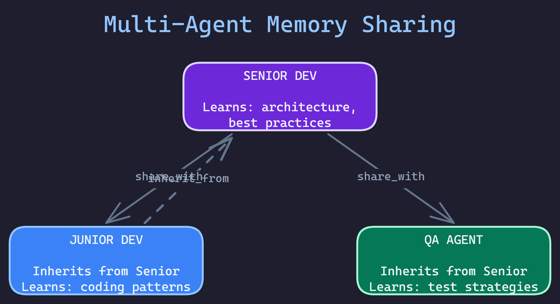 Multi-Agent Memory Sharing