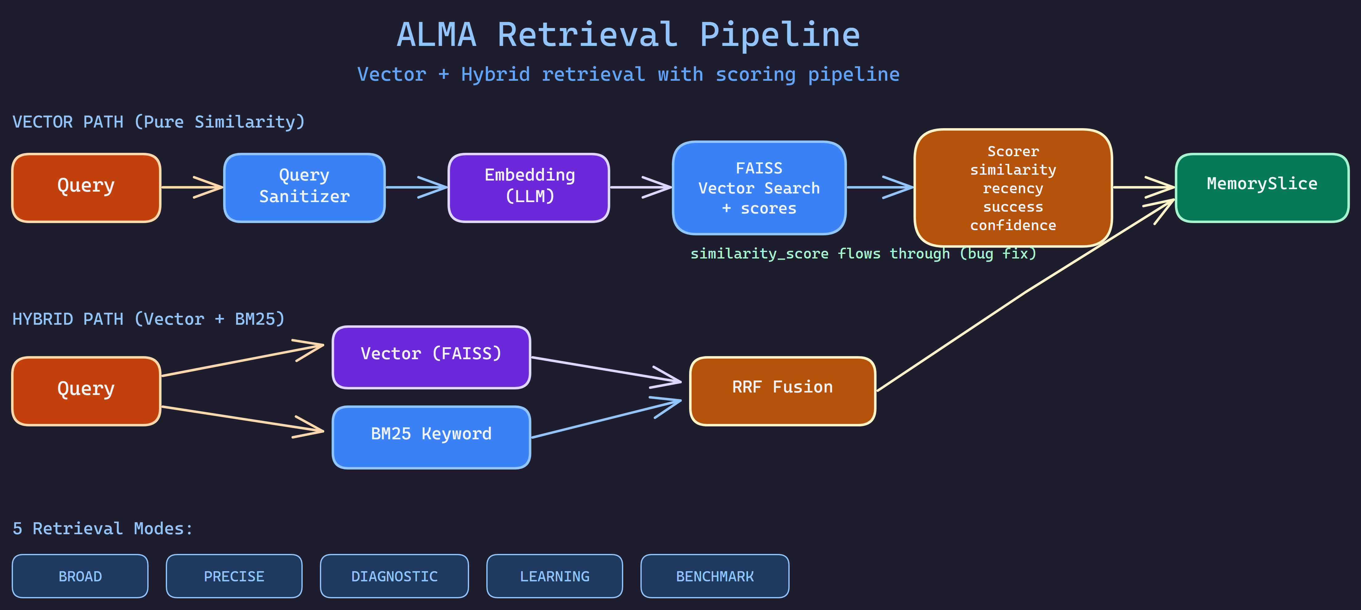 ALMA Retrieval Pipeline