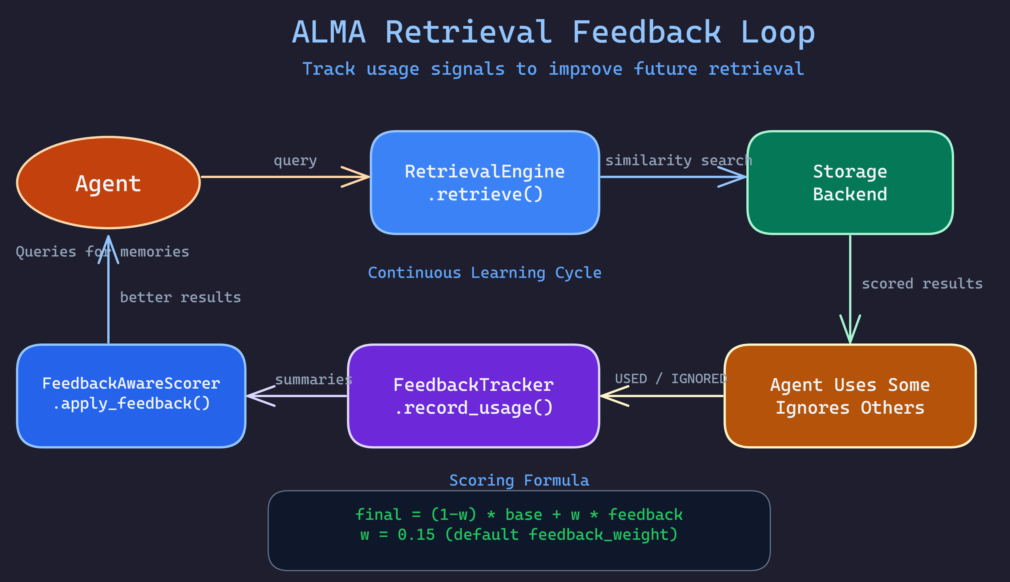 Retrieval Feedback Loop