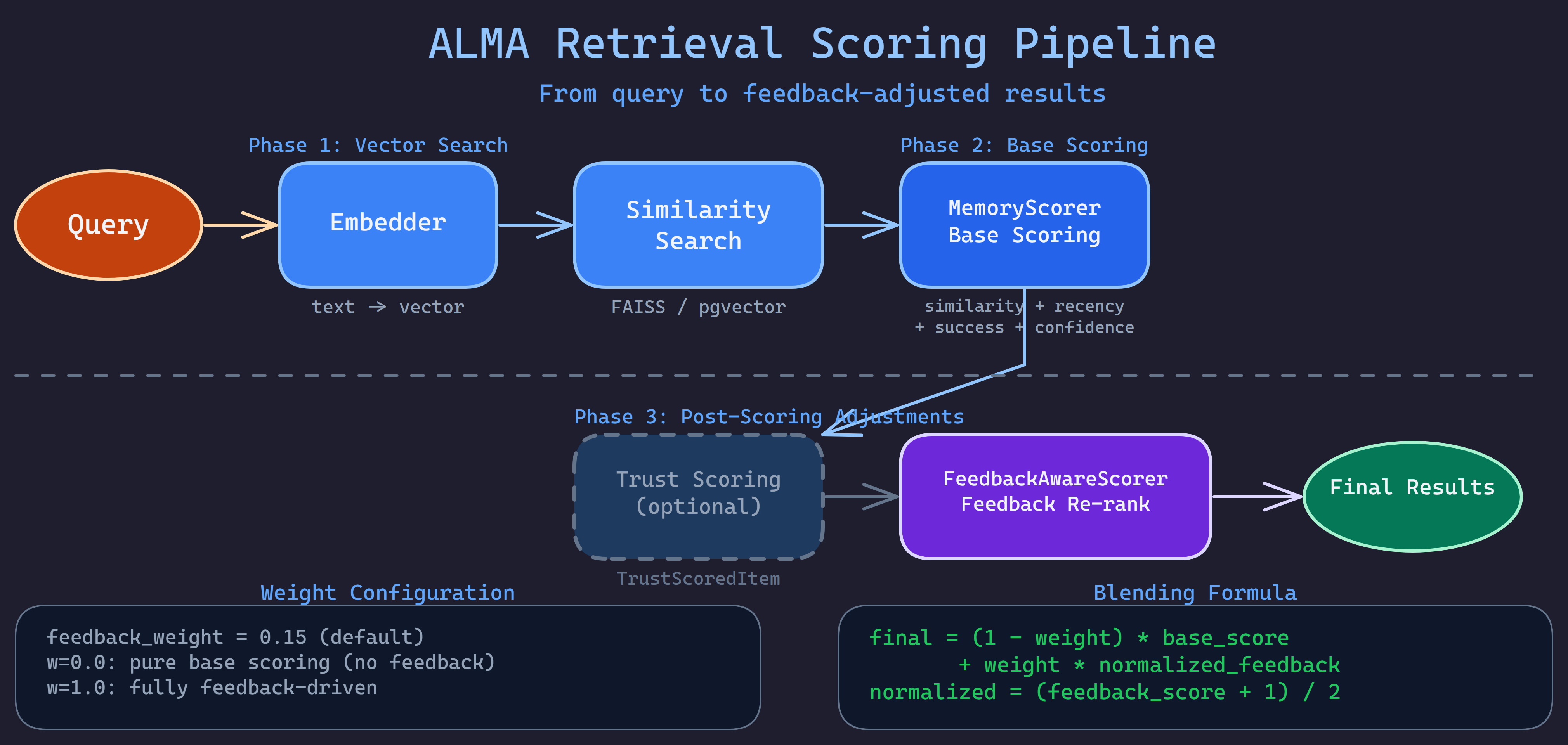 Feedback Scoring Pipeline