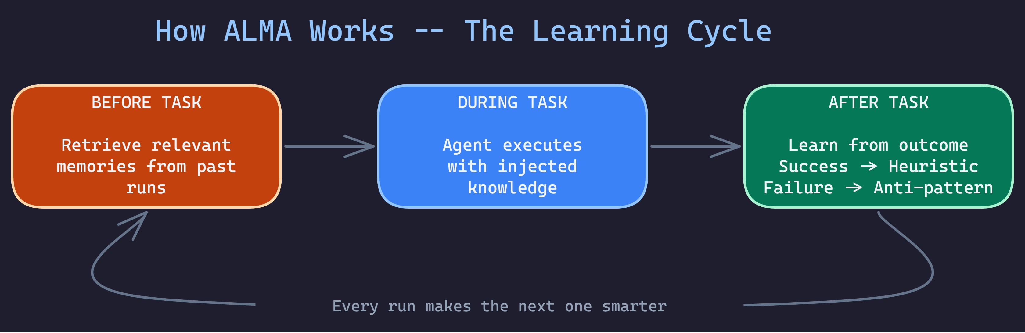 How ALMA Works — The Learning Cycle